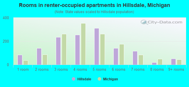 Rooms in renter-occupied apartments in Hillsdale, Michigan