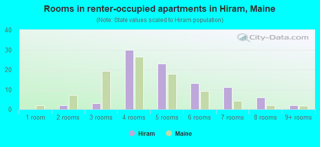 Rooms in renter-occupied apartments in Hiram, Maine