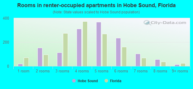 Rooms in renter-occupied apartments in Hobe Sound, Florida