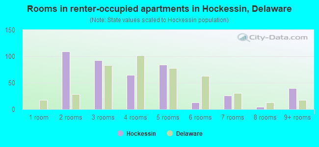 Rooms in renter-occupied apartments in Hockessin, Delaware