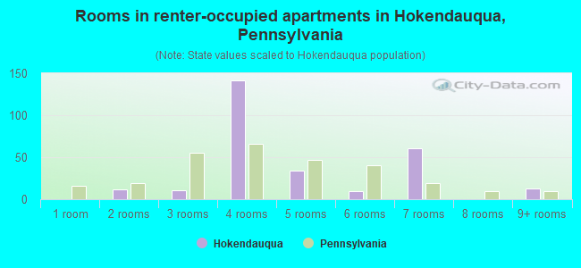 Rooms in renter-occupied apartments in Hokendauqua, Pennsylvania