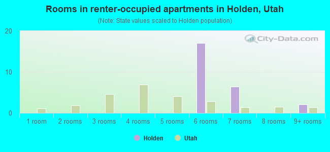 Rooms in renter-occupied apartments in Holden, Utah