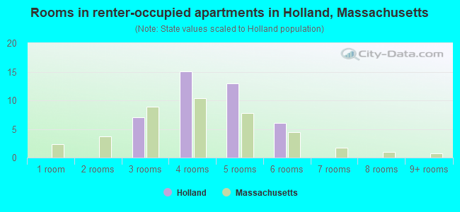 Rooms in renter-occupied apartments in Holland, Massachusetts