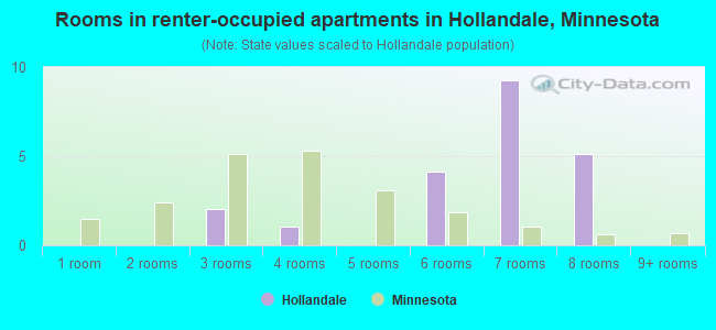 Rooms in renter-occupied apartments in Hollandale, Minnesota