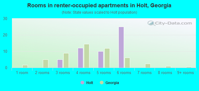 Rooms in renter-occupied apartments in Holt, Georgia