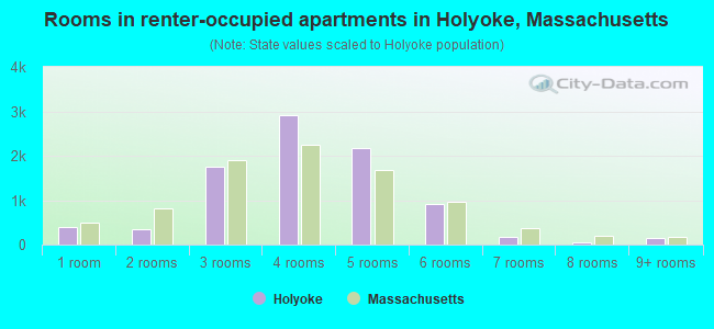 Rooms in renter-occupied apartments in Holyoke, Massachusetts