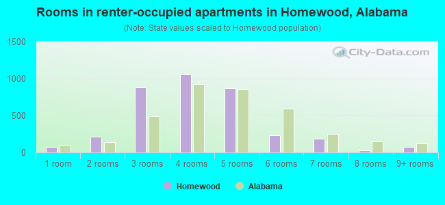 Rooms in renter-occupied apartments in Homewood, Alabama