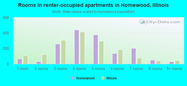 Rooms in renter-occupied apartments in Homewood, Illinois