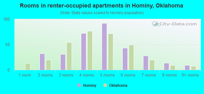 Rooms in renter-occupied apartments in Hominy, Oklahoma
