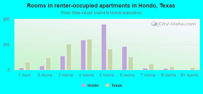 Rooms in renter-occupied apartments in Hondo, Texas
