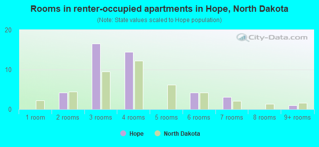Rooms in renter-occupied apartments in Hope, North Dakota