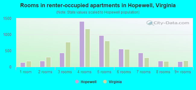 Rooms in renter-occupied apartments in Hopewell, Virginia