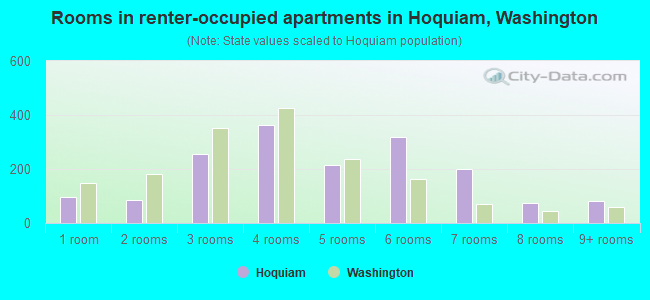 Rooms in renter-occupied apartments in Hoquiam, Washington