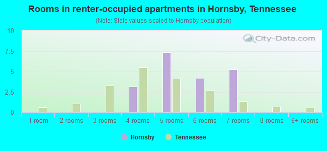 Rooms in renter-occupied apartments in Hornsby, Tennessee