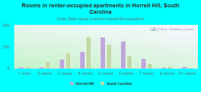 Rooms in renter-occupied apartments in Horrell Hill, South Carolina