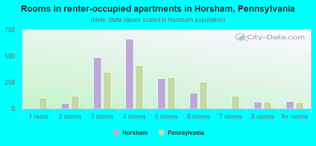 Rooms in renter-occupied apartments in Horsham, Pennsylvania