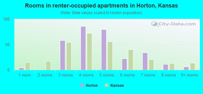 Rooms in renter-occupied apartments in Horton, Kansas