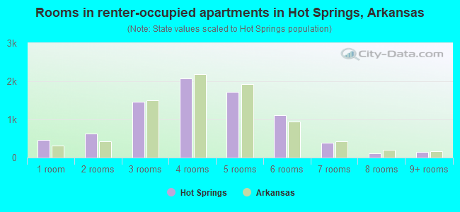 Rooms in renter-occupied apartments in Hot Springs, Arkansas