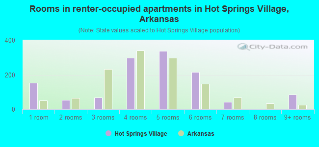 Rooms in renter-occupied apartments in Hot Springs Village, Arkansas