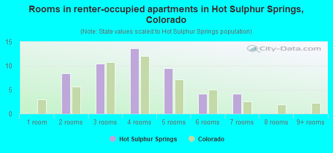 Rooms in renter-occupied apartments in Hot Sulphur Springs, Colorado