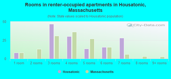 Rooms in renter-occupied apartments in Housatonic, Massachusetts