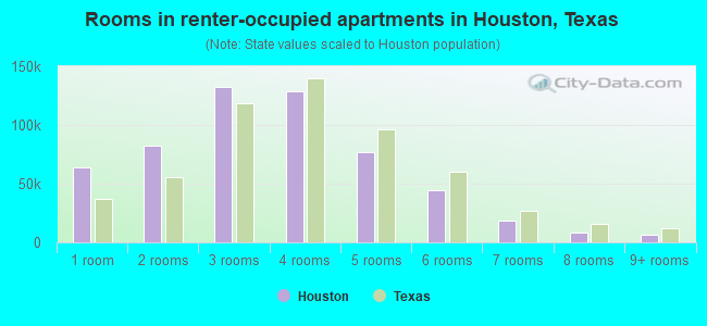 Rooms in renter-occupied apartments in Houston, Texas