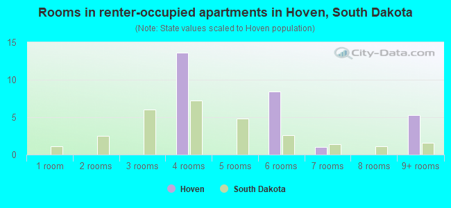 Rooms in renter-occupied apartments in Hoven, South Dakota