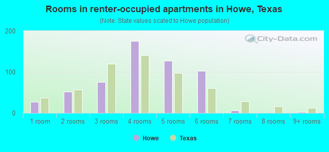 Rooms in renter-occupied apartments in Howe, Texas