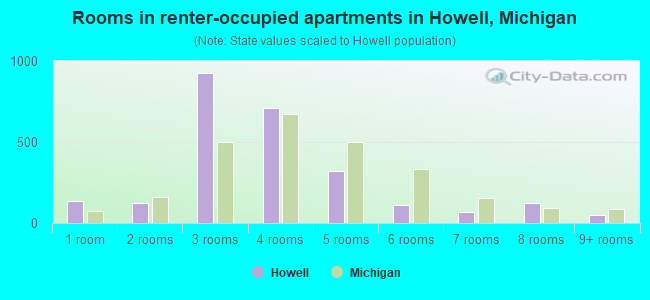 Rooms in renter-occupied apartments in Howell, Michigan