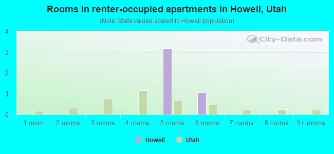 Rooms in renter-occupied apartments in Howell, Utah