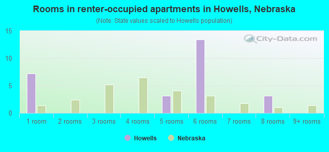 Rooms in renter-occupied apartments in Howells, Nebraska