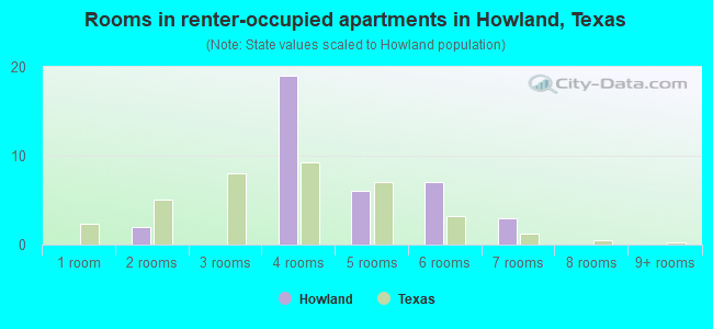 Rooms in renter-occupied apartments in Howland, Texas