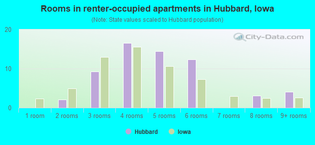 Rooms in renter-occupied apartments in Hubbard, Iowa