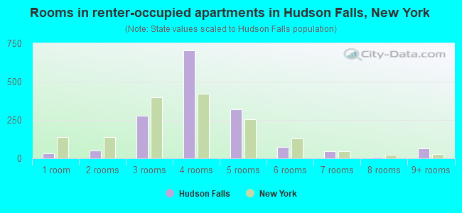 Rooms in renter-occupied apartments in Hudson Falls, New York
