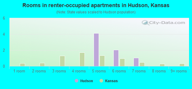 Rooms in renter-occupied apartments in Hudson, Kansas