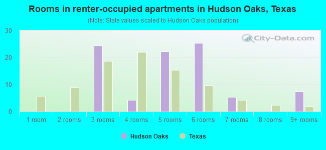 Rooms in renter-occupied apartments in Hudson Oaks, Texas