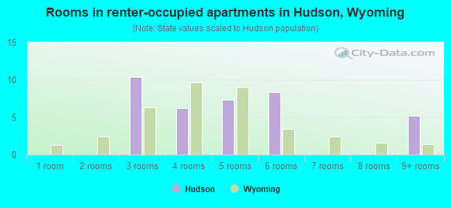 Rooms in renter-occupied apartments in Hudson, Wyoming