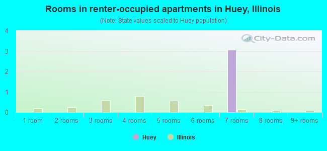 Rooms in renter-occupied apartments in Huey, Illinois