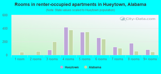 Rooms in renter-occupied apartments in Hueytown, Alabama