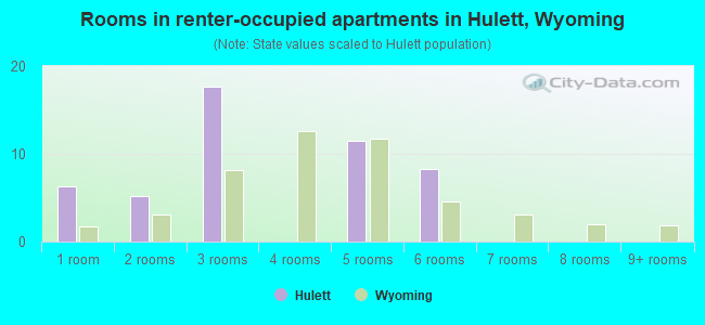 Rooms in renter-occupied apartments in Hulett, Wyoming