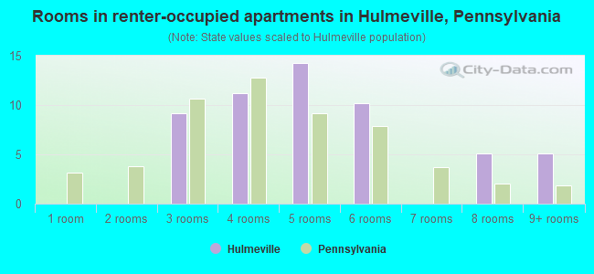 Rooms in renter-occupied apartments in Hulmeville, Pennsylvania