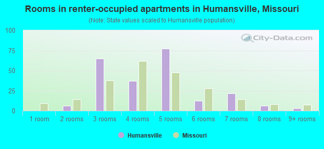 Rooms in renter-occupied apartments in Humansville, Missouri
