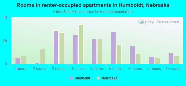 Rooms in renter-occupied apartments in Humboldt, Nebraska