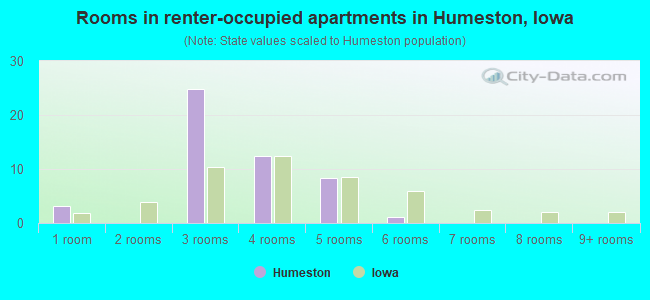 Rooms in renter-occupied apartments in Humeston, Iowa