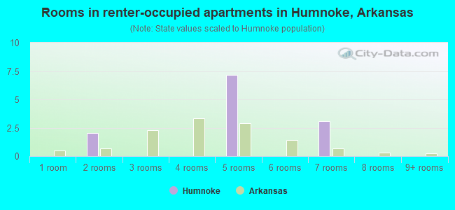 Rooms in renter-occupied apartments in Humnoke, Arkansas