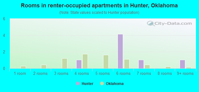 Rooms in renter-occupied apartments in Hunter, Oklahoma