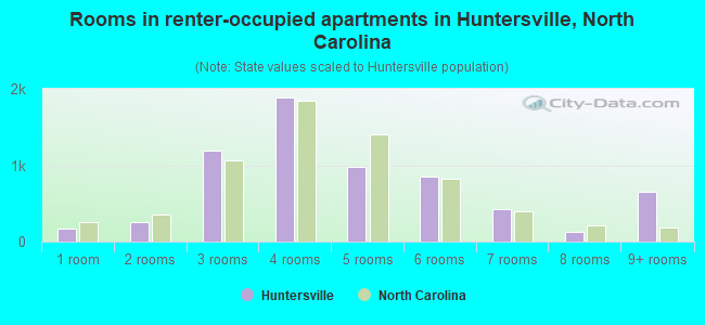 Rooms in renter-occupied apartments in Huntersville, North Carolina