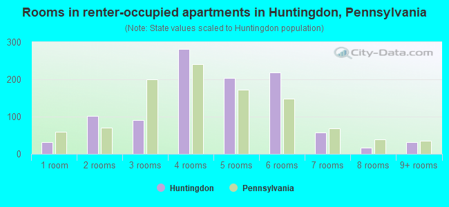 Rooms in renter-occupied apartments in Huntingdon, Pennsylvania