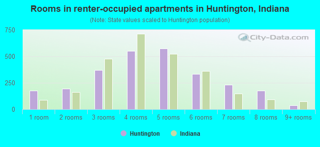 Rooms in renter-occupied apartments in Huntington, Indiana