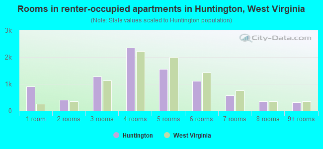 Rooms in renter-occupied apartments in Huntington, West Virginia